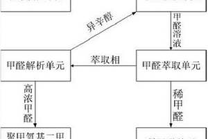 高濃甲醛生產與氣相甲醛法聚甲氧基二甲醚聯合生產的工藝裝置