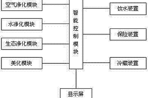 微環(huán)境智能生態(tài)凈化節(jié)水系統(tǒng)