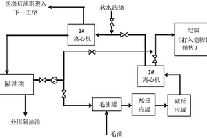 毛油中和油水分離系統(tǒng)