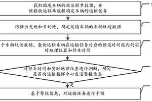 固廢車輛運輸監(jiān)控方法、裝置、設備及存儲介質