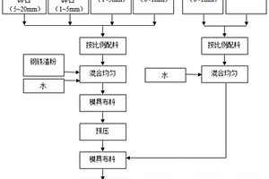 全固廢生態(tài)護(hù)坡砌磚的制備方法