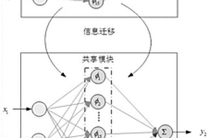 基于多任務(wù)學(xué)習(xí)框架的城市固廢焚燒氮氧化物NOx排放預(yù)測(cè)方法