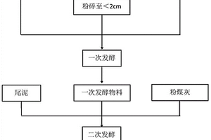 利用城市固廢制備礦山修復(fù)營養(yǎng)土的方法