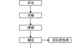 水泥穩(wěn)定固廢集料基層施工方法