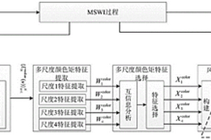 基于燃燒火焰顏色矩特征的城市固廢焚燒過程風(fēng)量設(shè)定方法