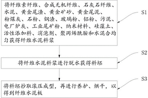 基于工業(yè)固廢的纖維水泥板及制備方法