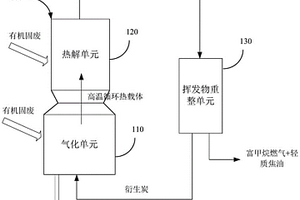 有機(jī)固廢富氫催化熱解串聯(lián)揮發(fā)物重整裝置及方法