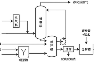 協(xié)同處理焦化脫硫廢液、鈣基固廢以及工業(yè)煙氣中污染物的方法