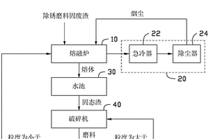 除銹磨料固廢渣再生循環(huán)處置系統(tǒng)