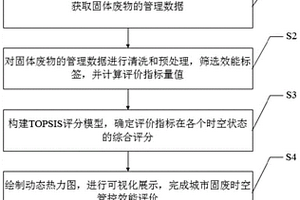 基于數(shù)據(jù)挖掘驅(qū)動的城市固廢時空管控效能評價方法