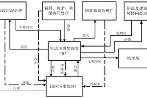 循環(huán)產(chǎn)業(yè)園中多種固廢的處理系統(tǒng)及方法