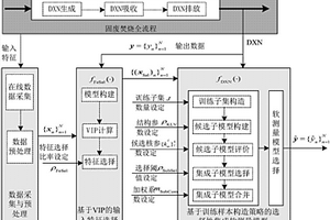 基于潛結(jié)構(gòu)映射算法的固廢焚燒過程二噁英排放濃度軟測(cè)量方法