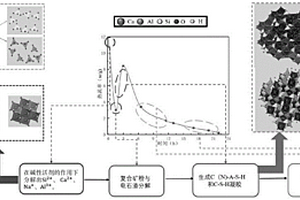 基于Ca2+、Na+協(xié)同激發(fā)的多元固廢低碳路面基層專用膠凝材料及其制備方法