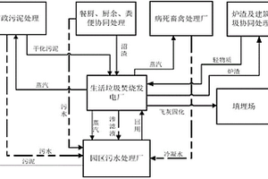 循環(huán)產(chǎn)業(yè)園中多種固廢的處理系統(tǒng)