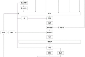 實(shí)現(xiàn)冶金固廢高效利用的造球方法