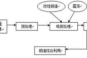 利用固廢鋼渣處理污染水體的方法