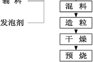 復(fù)合固廢輕質(zhì)高強(qiáng)陶粒及其制備方法