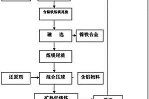 蛇紋石提鎂尾渣無固廢排放方法