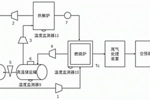 節(jié)能耦合熔融鹽固廢熱處理系統(tǒng)及運行調(diào)控方法