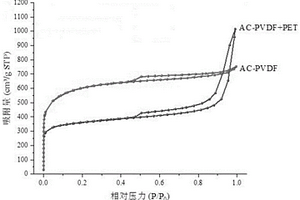 利用廢棄膜材料制備孔徑可調(diào)控活性炭的固體廢物資源化方法及其產(chǎn)品