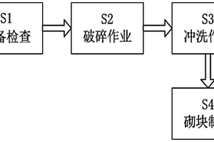 混凝土固廢破碎再生制作混凝土砌塊的方法