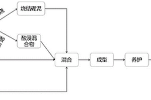 硼泥為主要原料的全固廢建筑材料及其制備方法