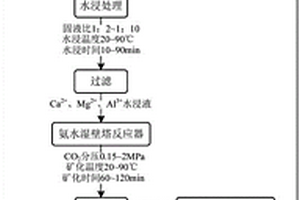 用工/礦業(yè)固廢礦化CO2制備礦山膠結(jié)充填材料的方法