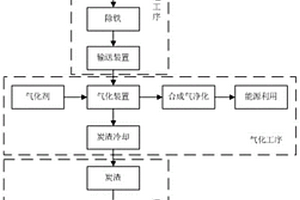 工業(yè)固廢氣化制備固體替代燃料的方法及該替代燃料及其應(yīng)用