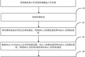 鋼渣礦渣基全固廢膠凝材料中硫化物和硫酸鹽的檢測(cè)方法