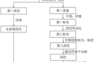 利用工業(yè)固廢粉煤灰制備二氧化硅氣凝膠的方法以及由該方法制備的二氧化硅氣凝膠