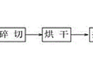 廢紙箱造紙固體尾廢無害化利用加工技術(shù)及其產(chǎn)品