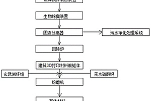 利用城市廢物和工業(yè)固廢制備建筑3D打印材料的系統(tǒng)及方法