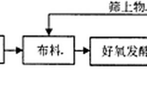 有機(jī)固廢高溫好氧發(fā)酵處理方法