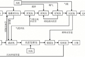 污水及固廢全域處理系統(tǒng)