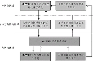 基于雙向安全隔離的城市固廢焚燒過(guò)程半物理仿真平臺(tái)