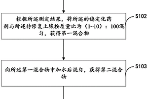 利用城市固廢修復(fù)砷污染土壤的穩(wěn)定化藥劑及方法