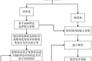 基于類(lèi)腦模塊化神經(jīng)網(wǎng)絡(luò)的城市固廢焚燒過(guò)程氮氧化物軟測(cè)量方法