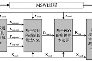 城市固廢焚燒過(guò)程二噁英排放濃度預(yù)測(cè)模型構(gòu)建方法