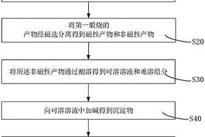 基于工業(yè)固廢制備的土壤修復(fù)劑的制備方法、土壤修復(fù)劑及其應(yīng)用