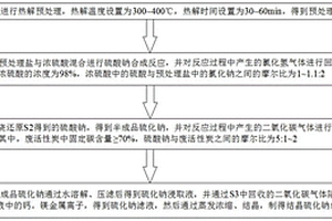 工業(yè)固廢協(xié)同處置與資源化利用工業(yè)廢鹽的方法