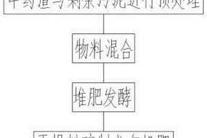 添加污剩余泥促進中藥固廢好氧堆肥的方法