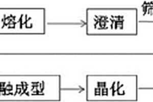 固廢綜合利用制微晶玻璃的方法