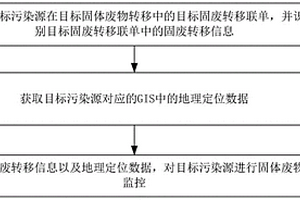 固體廢物的監(jiān)控方法、裝置、電子設(shè)備及存儲介質(zhì)