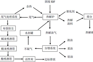 固廢RDF處理方法