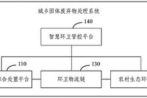 城鄉(xiāng)固體廢棄物綜合處理系統(tǒng)