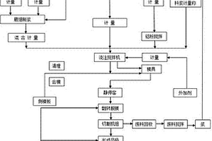 燃煤固廢制備蒸壓加氣混凝土的制造方法