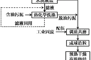 含油污泥協(xié)同工業(yè)固廢制備陶粒的方法