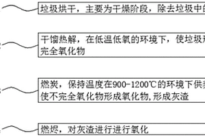 含油固廢低溫?zé)峤鉅t用垃圾處理工藝