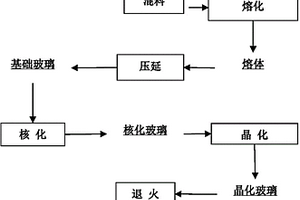 危險固廢制備微晶玻璃的方法