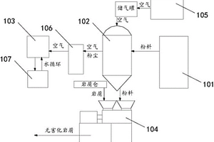 井場固廢資源化利用負壓送粉固化撬裝設備